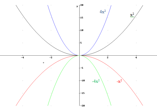 parabolas